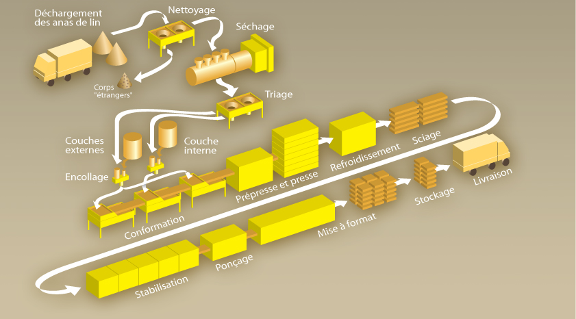 schéma Sanopan : les étapes de la fabrication d'un panneau